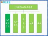 第1单元   快乐的课堂——1~5数的认识和加减法  回顾整理（课件）-2024-2025学年一年级上册数学青岛版（2024）