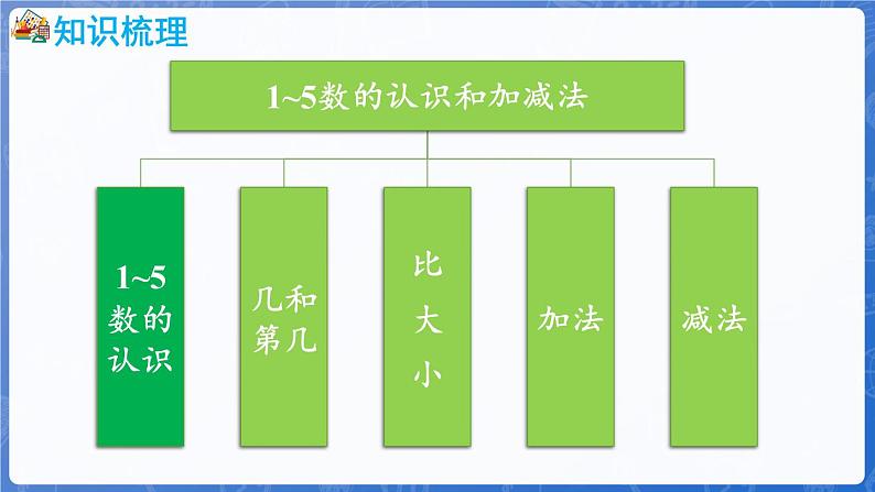 第1单元   快乐的课堂——1~5数的认识和加减法  回顾整理（课件）-2024-2025学年一年级上册数学青岛版（2024）05