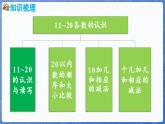 第4单元   漂亮的粘贴画——11~20各数的认识 回顾整理（课件）-2024-2025学年一年级上册数学青岛版（2024）