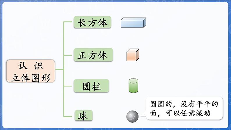 第6单元   我爱冰雪运动——总复习 图形与几何（课件）-2024-2025学年一年级上册数学青岛版（2024）07