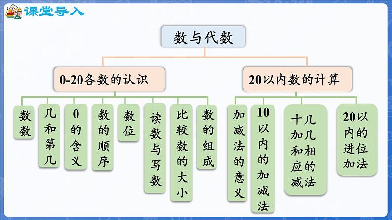 第6单元   我爱冰雪运动——总复习 数与代数（课件）-2024-2025学年一年级上册数学青岛版（2024）02