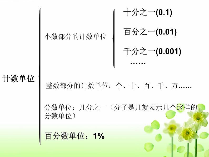 人教版小学数学毕业总复习课件2第7页