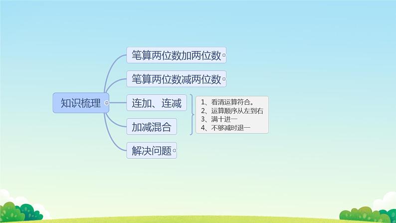 一 100以内的加法和减法（三）整理与复习（课件）-2024-2025学年数学二年级上册苏教版第3页