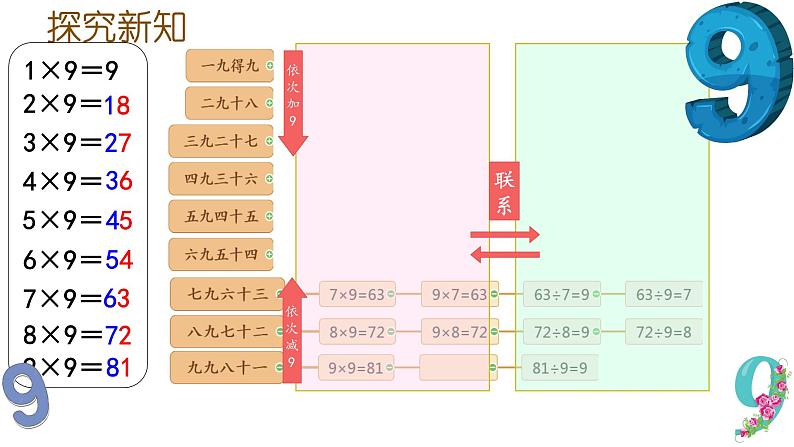 六 表内乘法和表内除法（二）9的乘法口诀和用口诀求商商（课件）-2024-2025学年数学二年级上册苏教版07