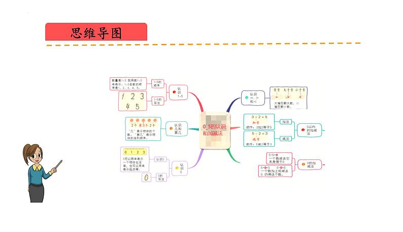 2024年苏教版一上数学第一单元 0~5的认识和加减法（复习课件）第2页