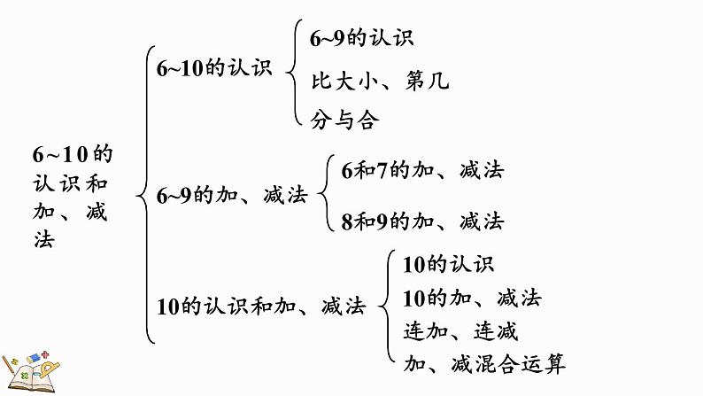 2024-2025学年一年级上册数学人教版2.4 整理和复习 课件03