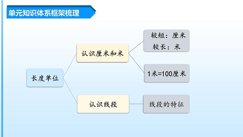 第1单元《长度单位》（数学二年级上册 单元复习课件 人教版）03