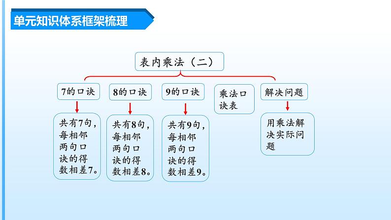 第6单元《乘法口诀（二）》（数学二年级上册 单元复习课件 人教版）第3页