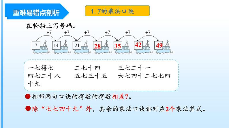 第6单元《乘法口诀（二）》（数学二年级上册 单元复习课件 人教版）第4页