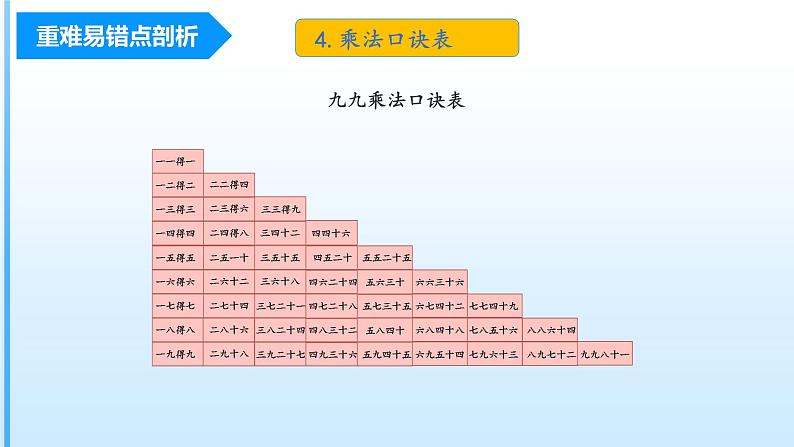 第6单元《乘法口诀（二）》（数学二年级上册 单元复习课件 人教版）第7页