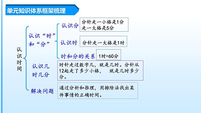 第7单元《认识时间》（数学二年级上册 单元复习课件 人教版）03