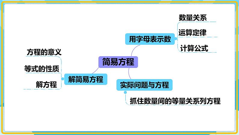 人教版小学数学五年级上册8.2《总复习-数与代数（简易方程）》课件04