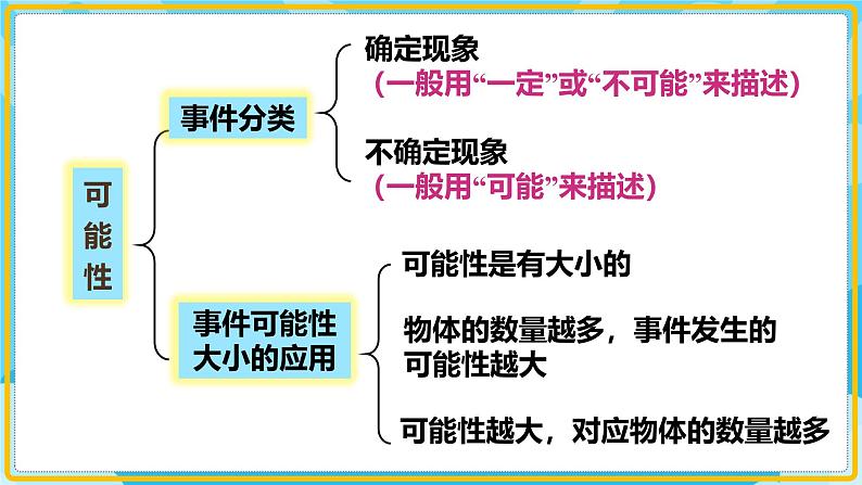 人教版小学数学五年级上册8.4《总复习-可能性与植树问题》课件04