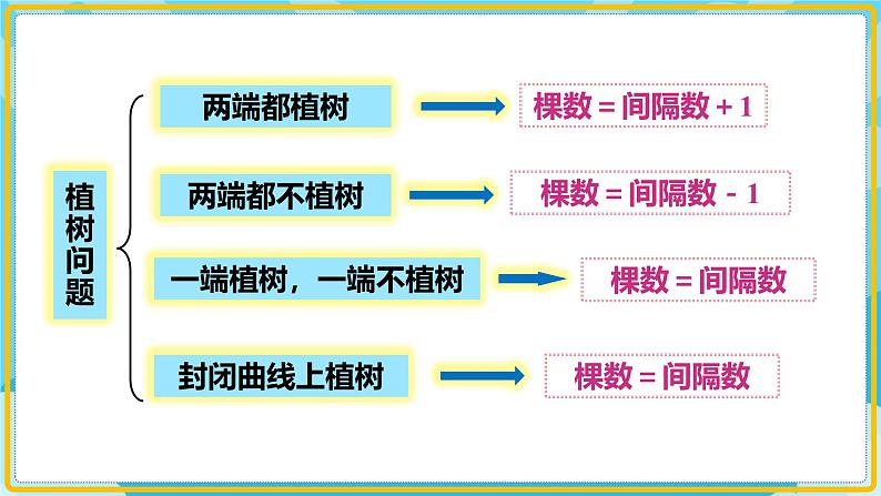 人教版小学数学五年级上册8.4《总复习-可能性与植树问题》课件06