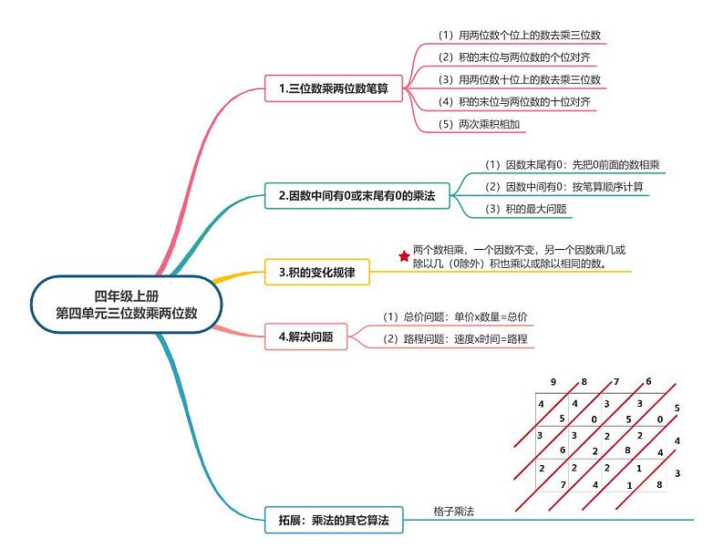 附录：人教版四年级上册第四单元三位数乘两位数思维导图第1页