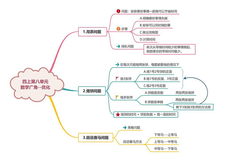 附录：人教版四上第八单元数学广角——优化思维导图第1页