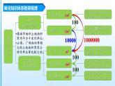 第二单元《公顷和平方千米》（四年级上册 单元复习课件 人教版）