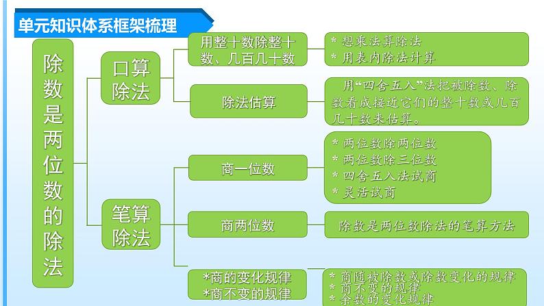 第六单元《除数是两位数的除法》（四年级上册 单元复习课件 人教版）第3页