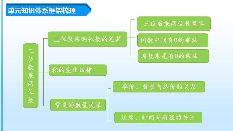 第四单元《三位数乘两位数》（四年级上册 单元复习课件 人教版）第3页