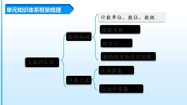 第一单元《大数的认识》（四年级上册 单元复习课件 人教版）第3页