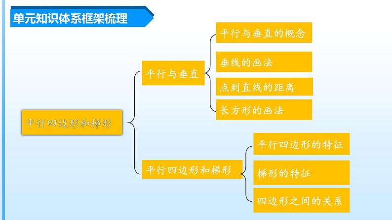 第五单元《平行四边形和梯形  》（四年级上册 单元复习课件 人教版）第3页