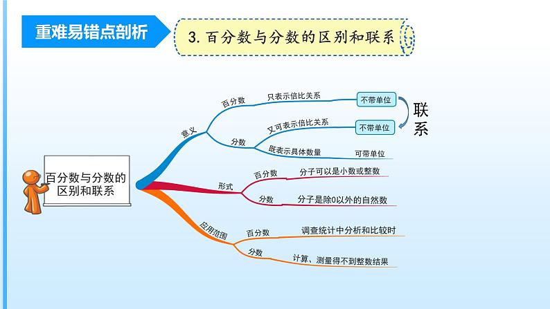 第6单元《百分数（一）》（数学六年级上册 单元复习课件 人教版）第7页