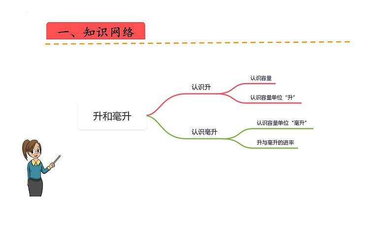 苏教版数学四年级上册 教学课件第一单元  升和毫升（课件）-（数学四年级上册苏教版 单元复习课件）02