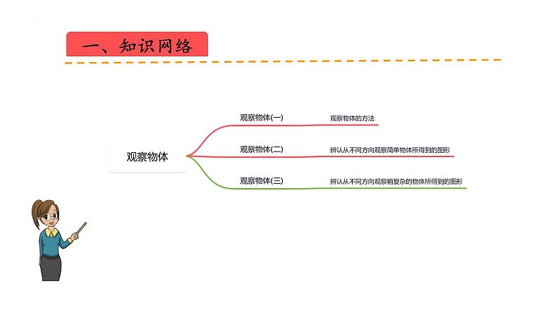 苏教版数学四年级上册 教学课件第三单元  观察物体（课件）-（数学四年级上册苏教版 单元复习课件）02