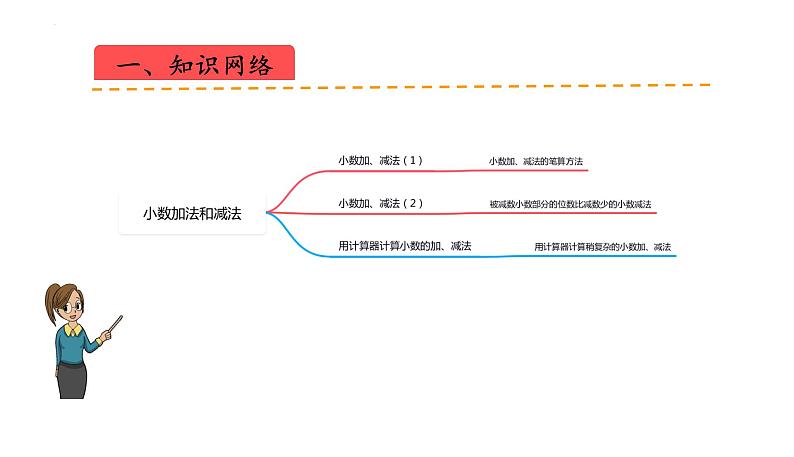 苏教版五上数学课件苏教版五上数学第四单元  小数加法和减法（课件）-02