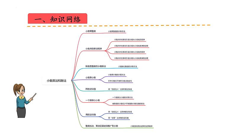 苏教版五上数学课件苏教版五上数学第五单元  小数乘法和除法（课件）-02