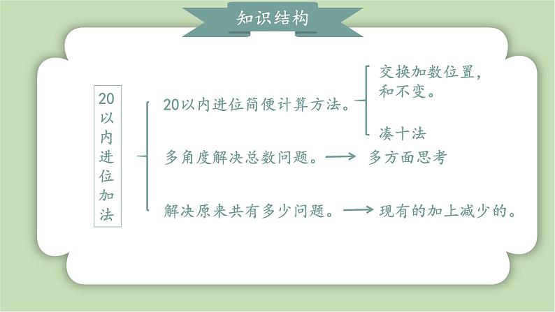 人教版小学数学一年级上册第五章20以内的进位加法《整理与复习》课件04