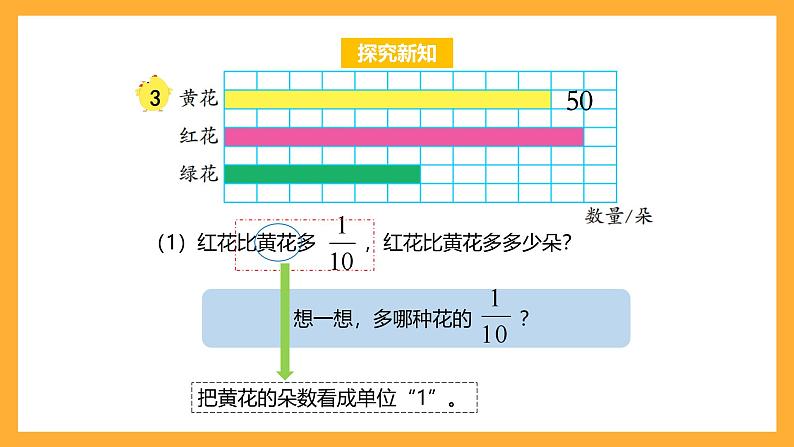 苏教版六年级数学上册 第二单元 第三课时《求一个数的几分之几是多少的简单实际问题》课件+教案+学习任务单+分层作业07