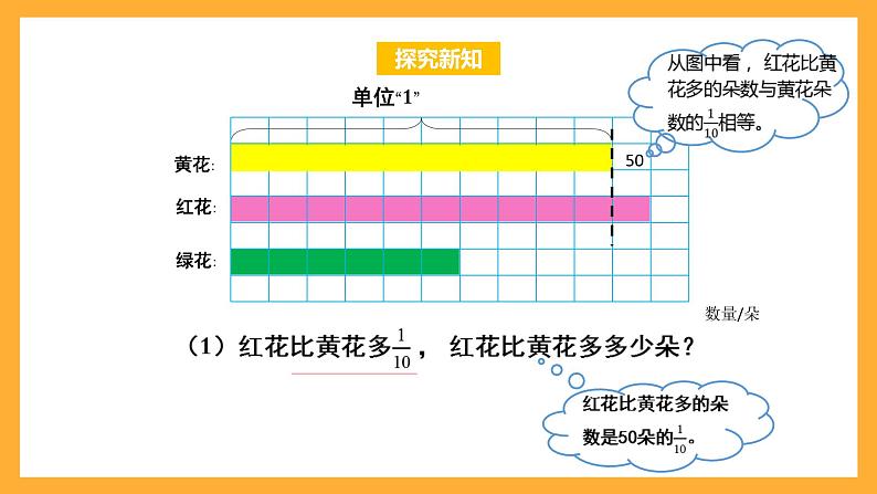 苏教版六年级数学上册 第二单元 第三课时《求一个数的几分之几是多少的简单实际问题》课件+教案+学习任务单+分层作业08