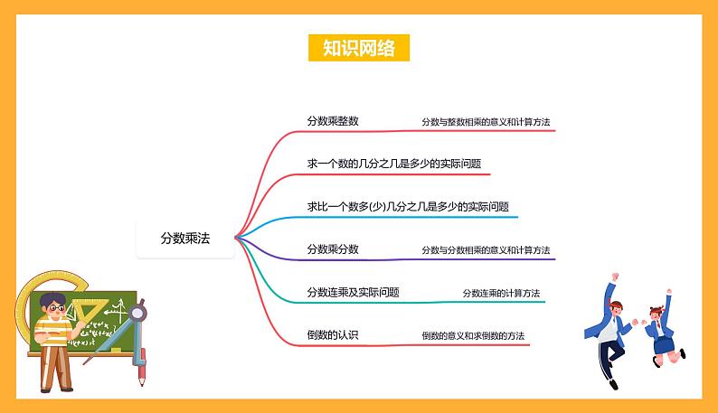 苏教版六年级数学上册 第二单元《分数乘法》复习课件+复习讲义02