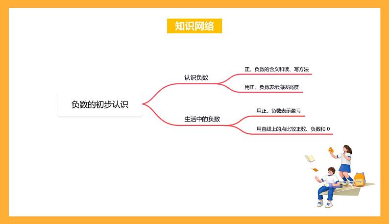 苏教版五年级数学上册 第一单元 《负数的初步认识》复习课件+复习讲义02