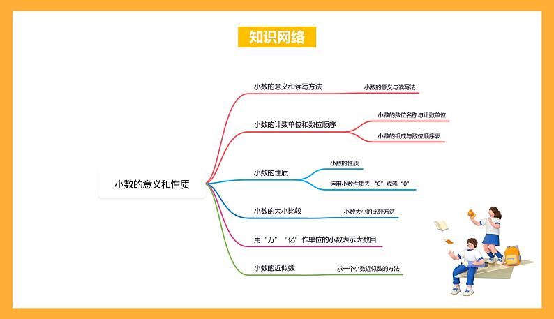 苏教版五年级数学上册 第三单元《小数的意义和性质》复习课件+复习讲义02