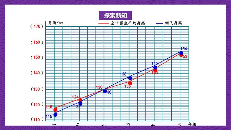 北师大版六年级数学上册 5.4《身高的变化》课件+练习07