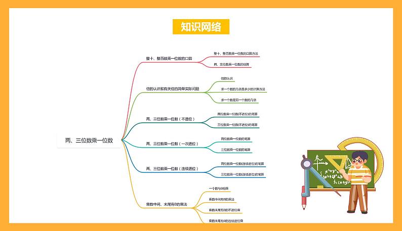 苏教版三年级数学上册 第一单元《两、三位数乘一位数》复习课件第2页