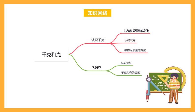 苏教版三年级数学上册 第二单元《千克和克》复习课件第2页