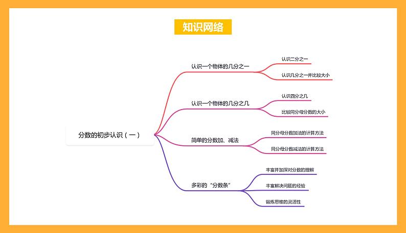 苏教版三年级数学上册 第七单元《分数的初步认识（一）》复习课件+复习讲义02