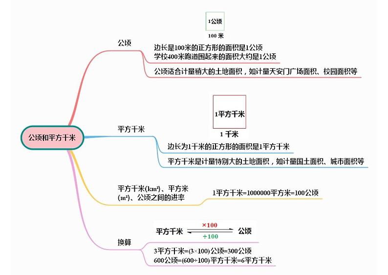 人教版数学四年级上册第二单元《公顷和平方千米》思维导图01
