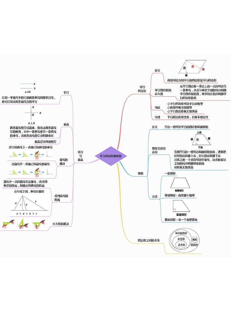 人教版数学四年级上册第五单元《平行四边形与梯形》思维导图第1页