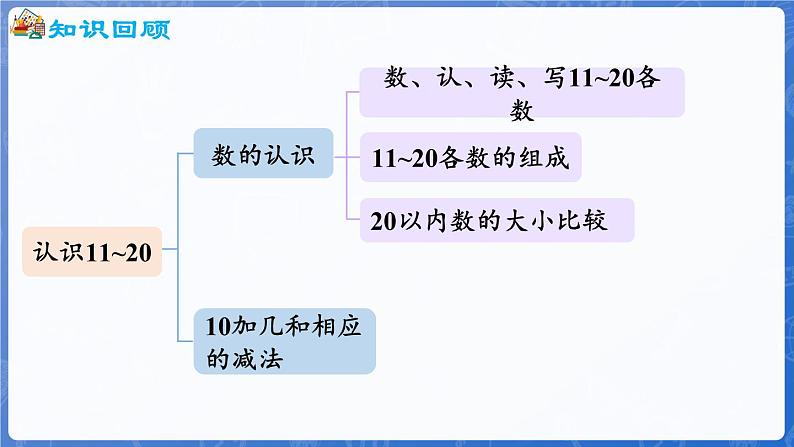 第3单元  认识11~20 整理与复习（课件）-2024-2025学年一年级数学上册冀教版02