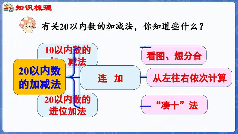 第6单元  期末复习 第2课时 20以内数的加、减法（课件）-2024-2025学年一年级数学上册冀教版04