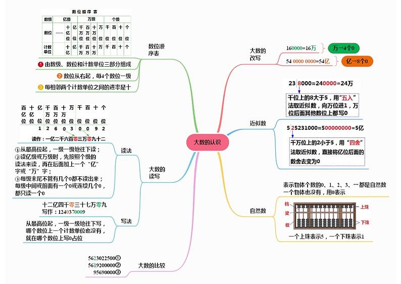 人教版数学四年级上册第一单元《大数的认识》思维导图第1页