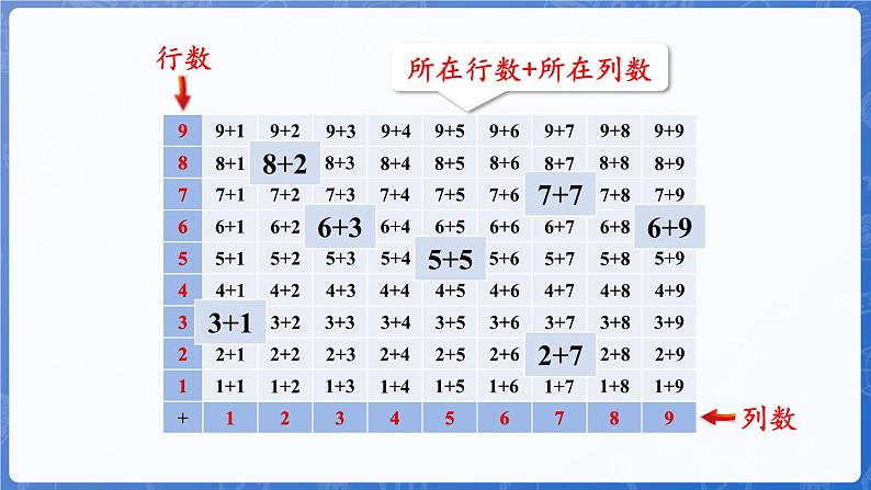 5.2 加法算式中的规律（课件）-2024-2025学年一年级数学上册冀教版05