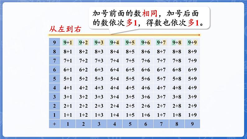 5.2 加法算式中的规律（课件）-2024-2025学年一年级数学上册冀教版07