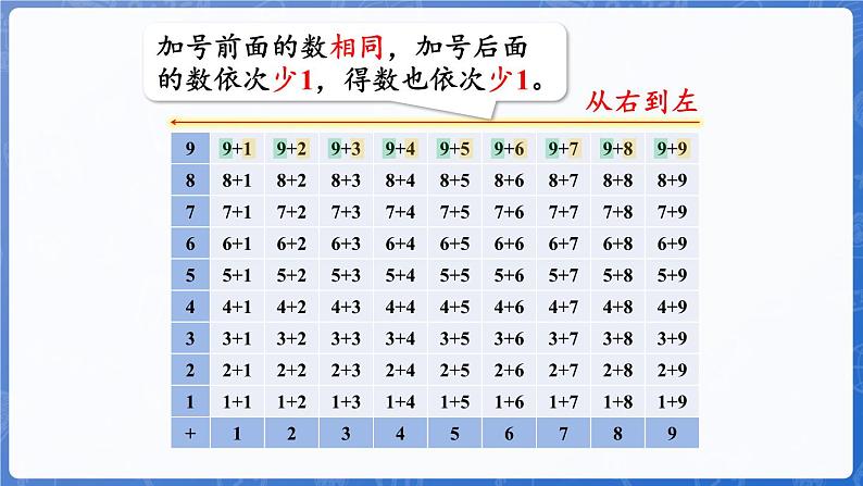 5.2 加法算式中的规律（课件）-2024-2025学年一年级数学上册冀教版08