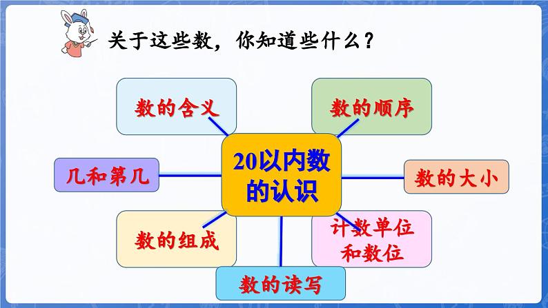 第6单元  期末复习 第1课时 20以内数的认识（课件）-2024-2025学年一年级数学上册冀教版06