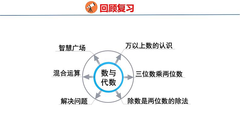 回顾整理-总复习 数与代数（课件）青岛版四年级上册数学02